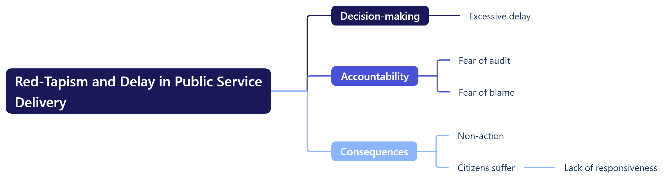 Red-Tapism and Delay in Public Service Delivery