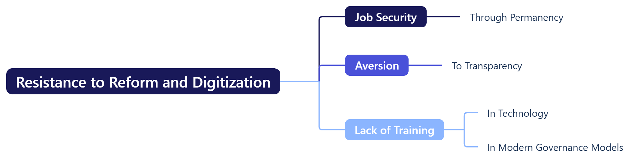 Resistance to Reform and Digitization