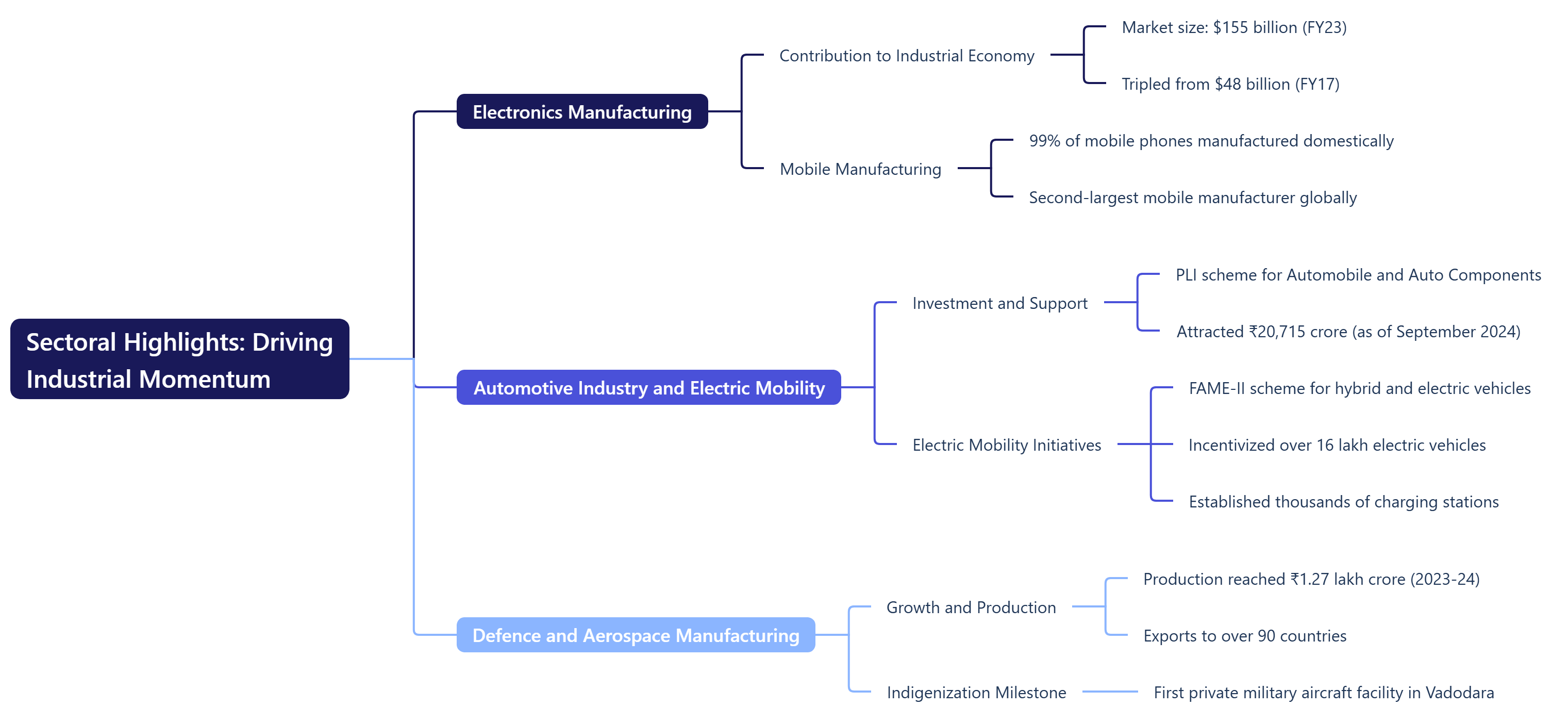 Sectoral Highlights Driving Industrial Momentum