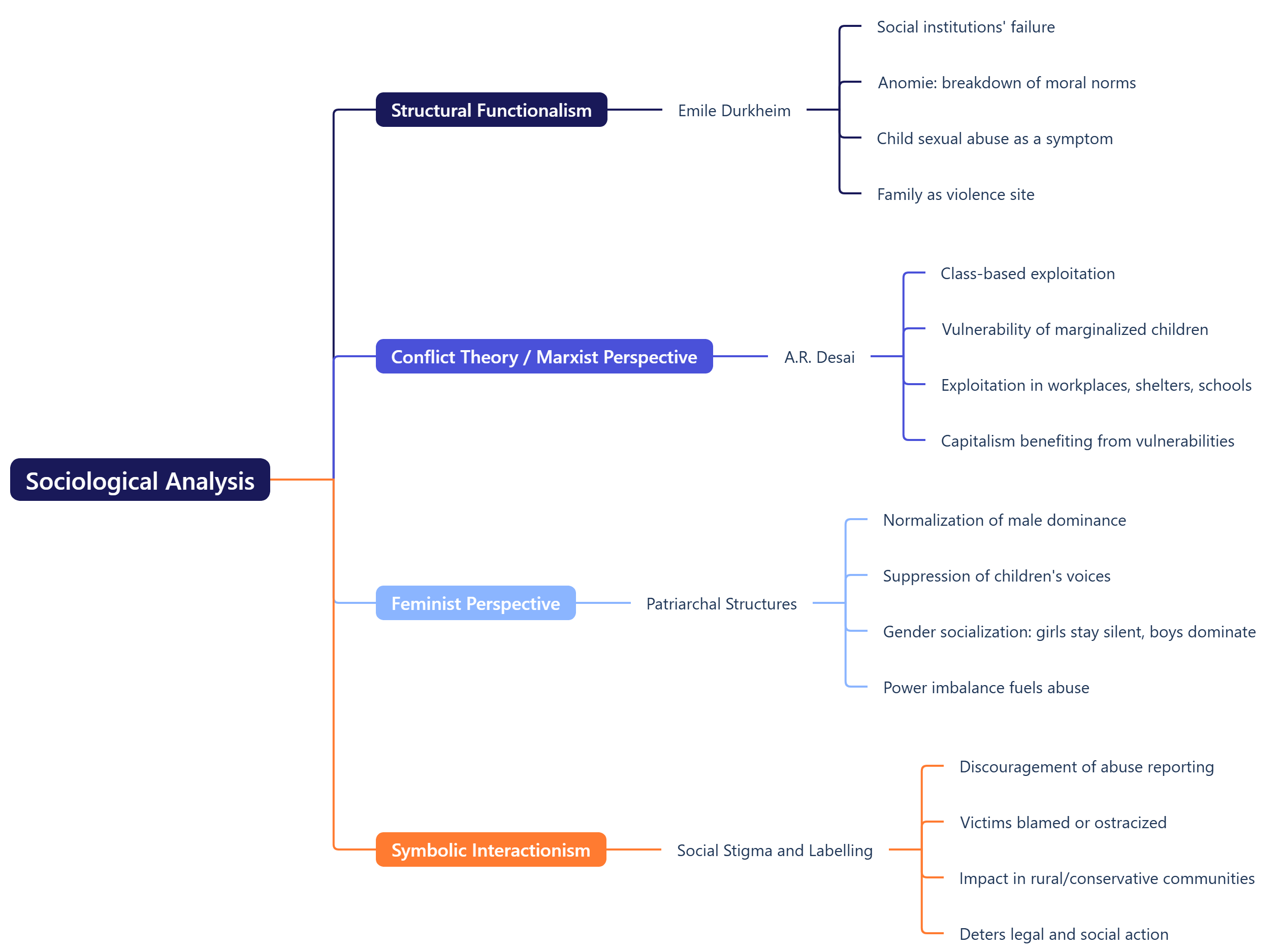Sociological analysis