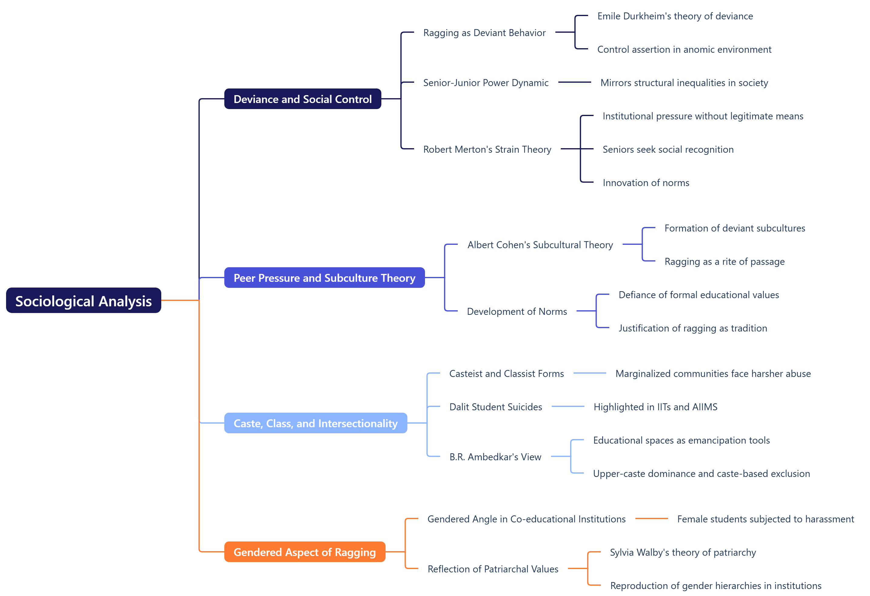Sociological Analysis 