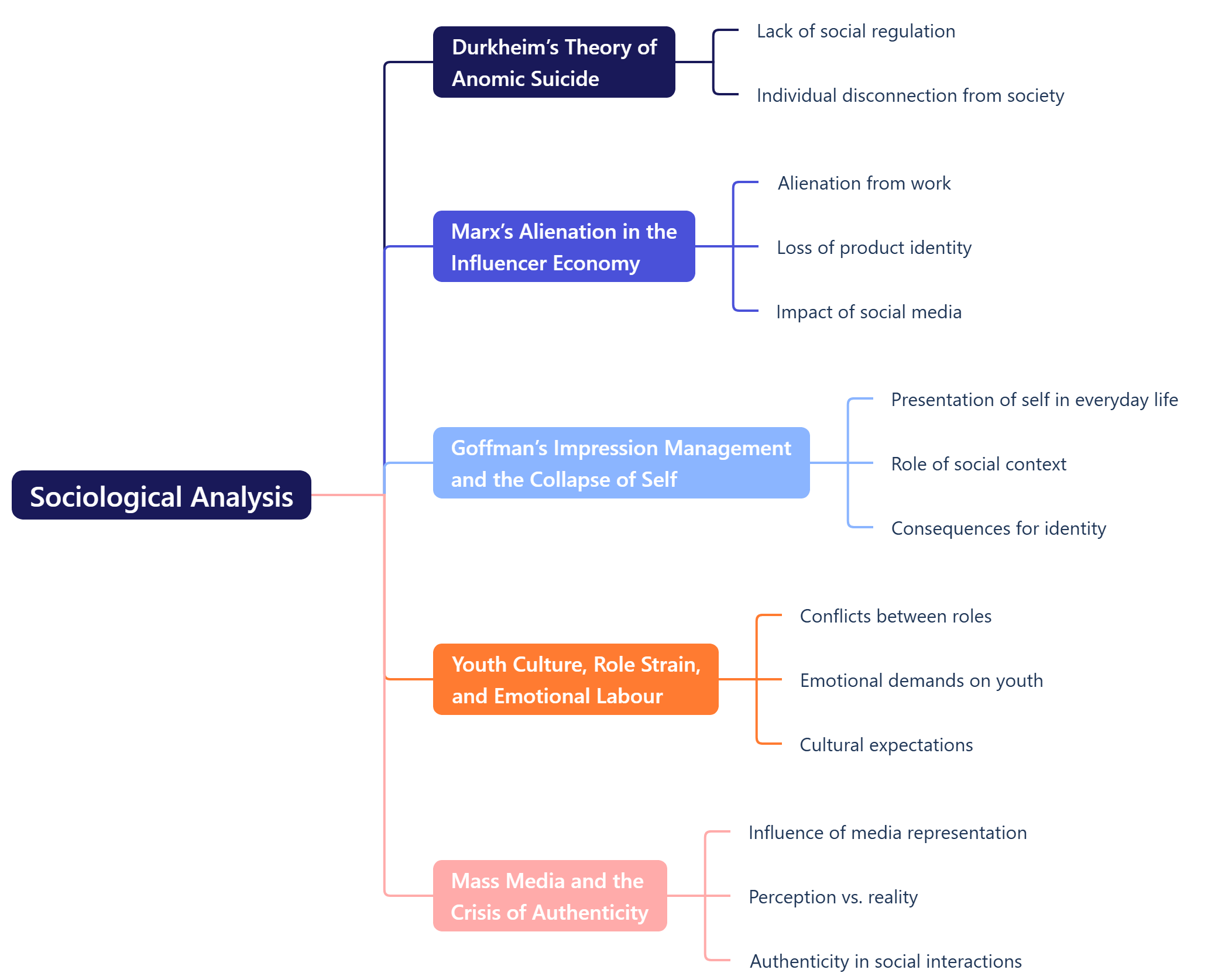 Sociological Analysis 