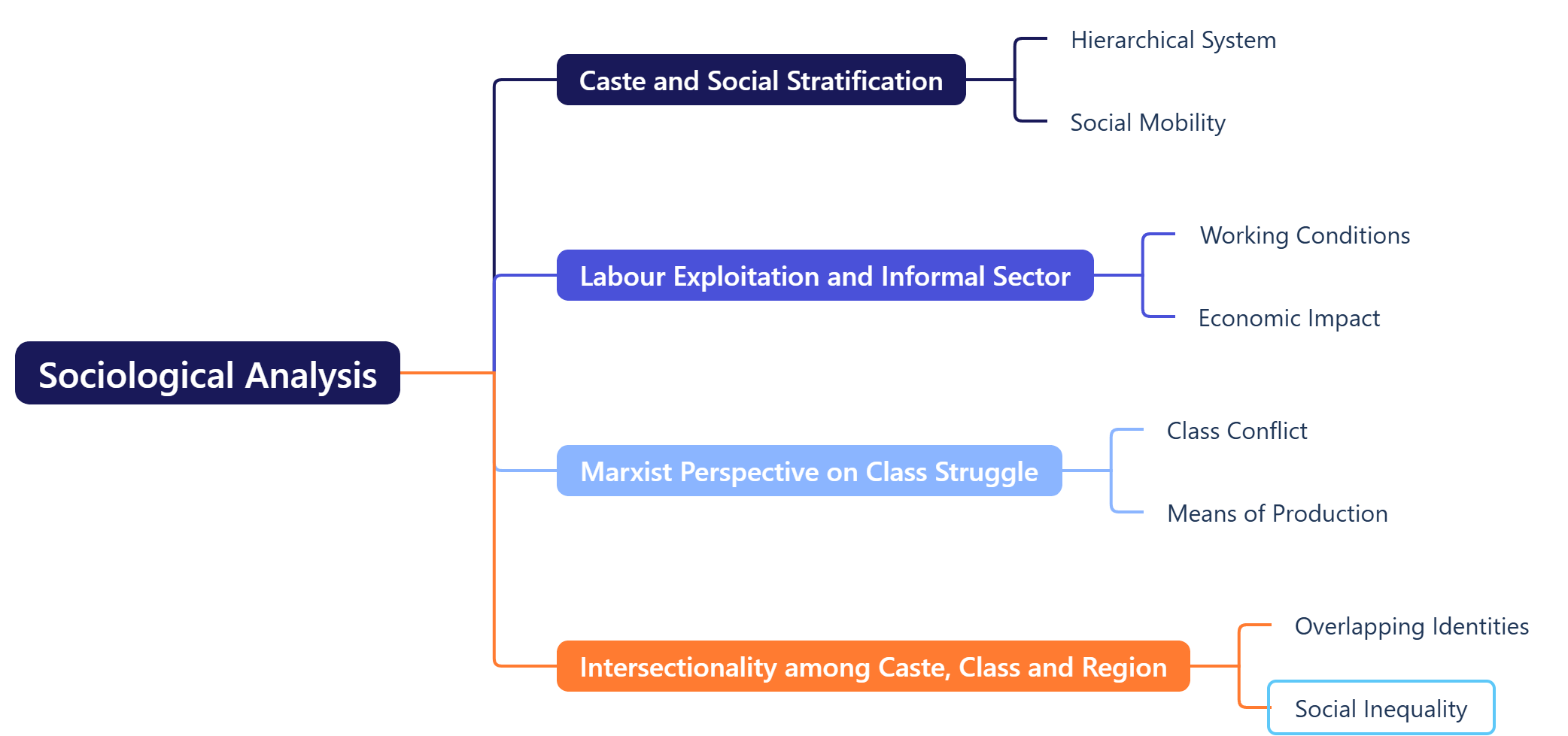 Sociological Analysis