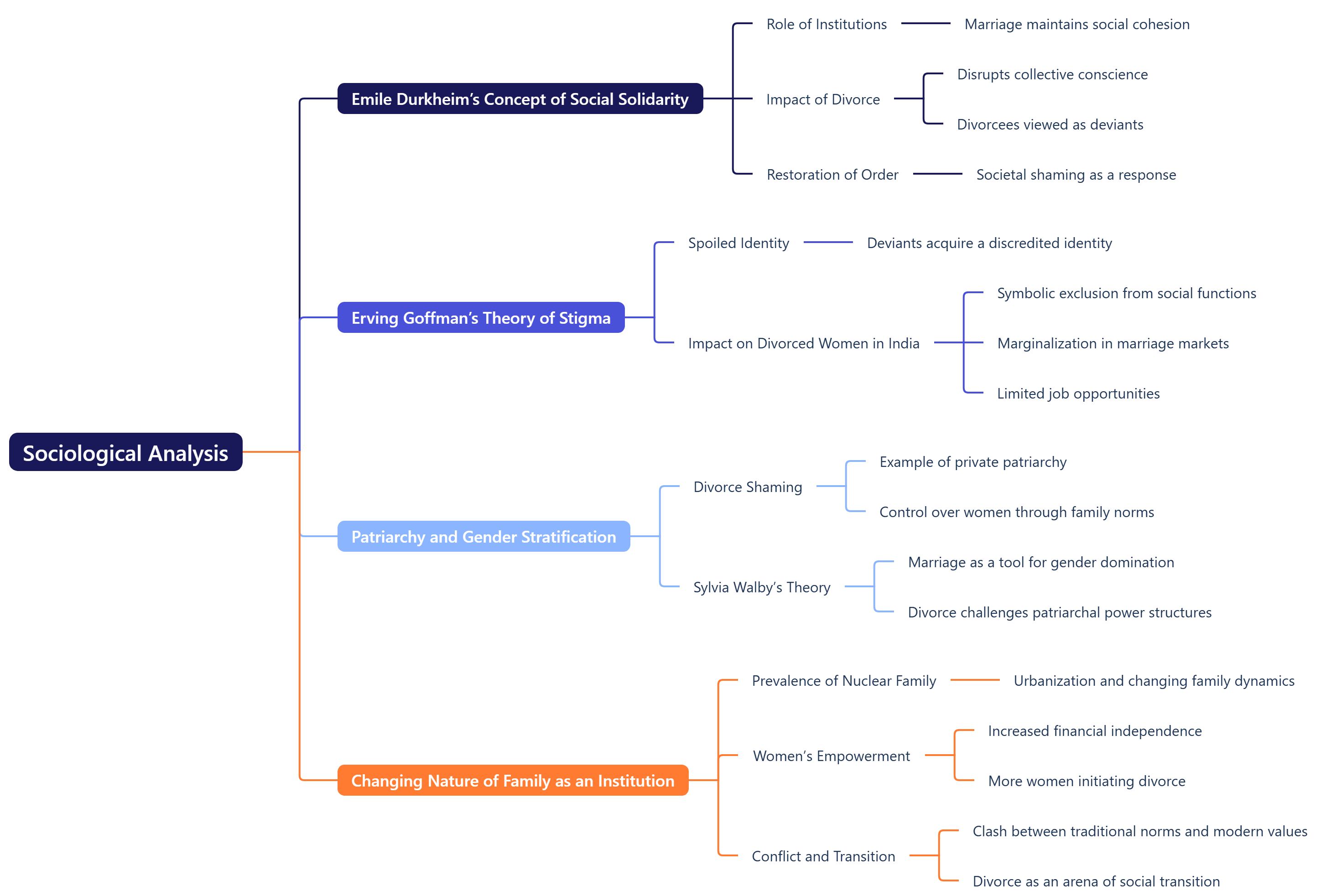 Sociological Analysis 