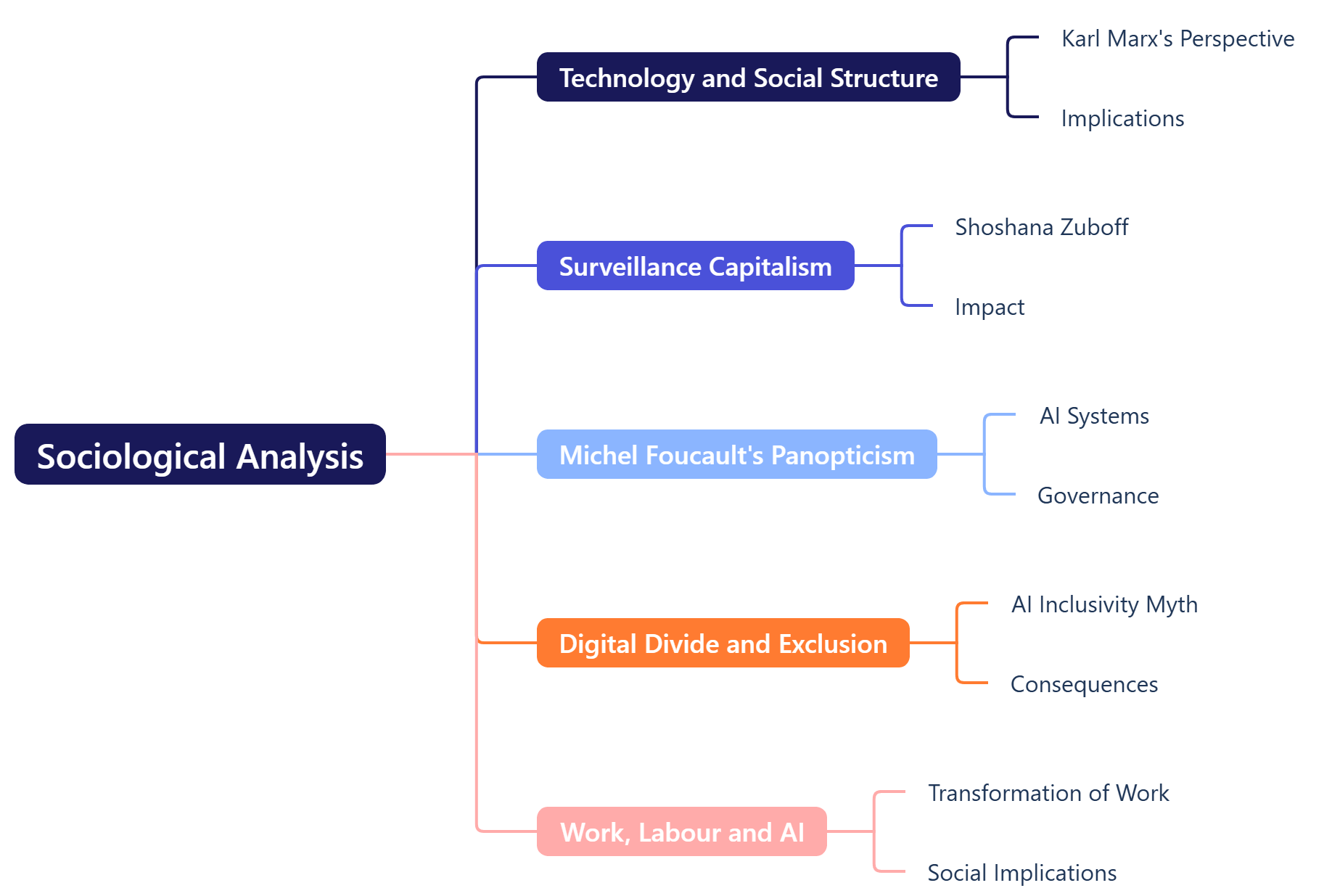 Sociological Analysis 