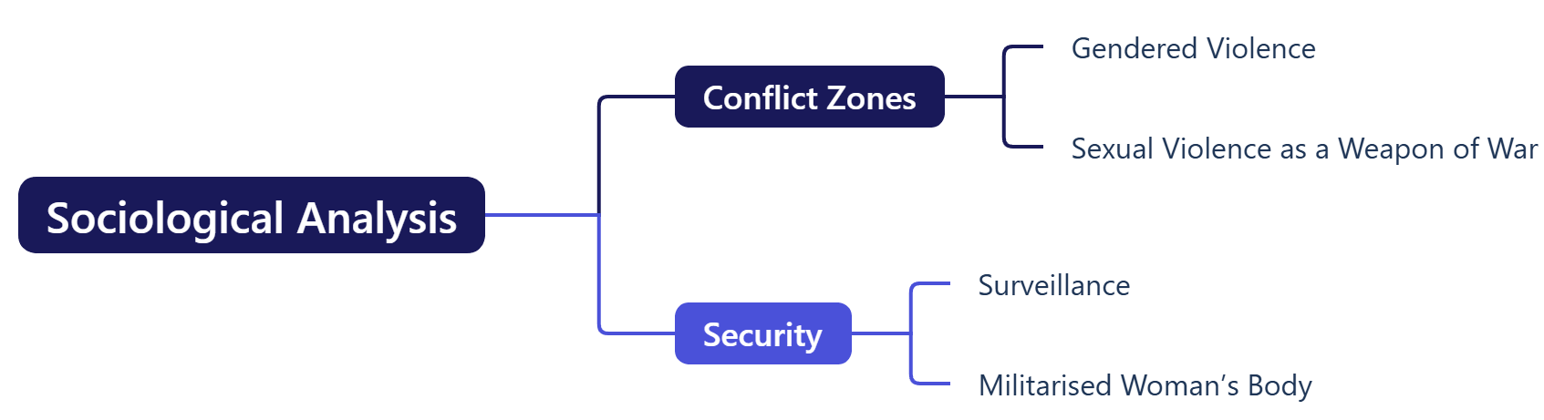 Sociological Analysis 