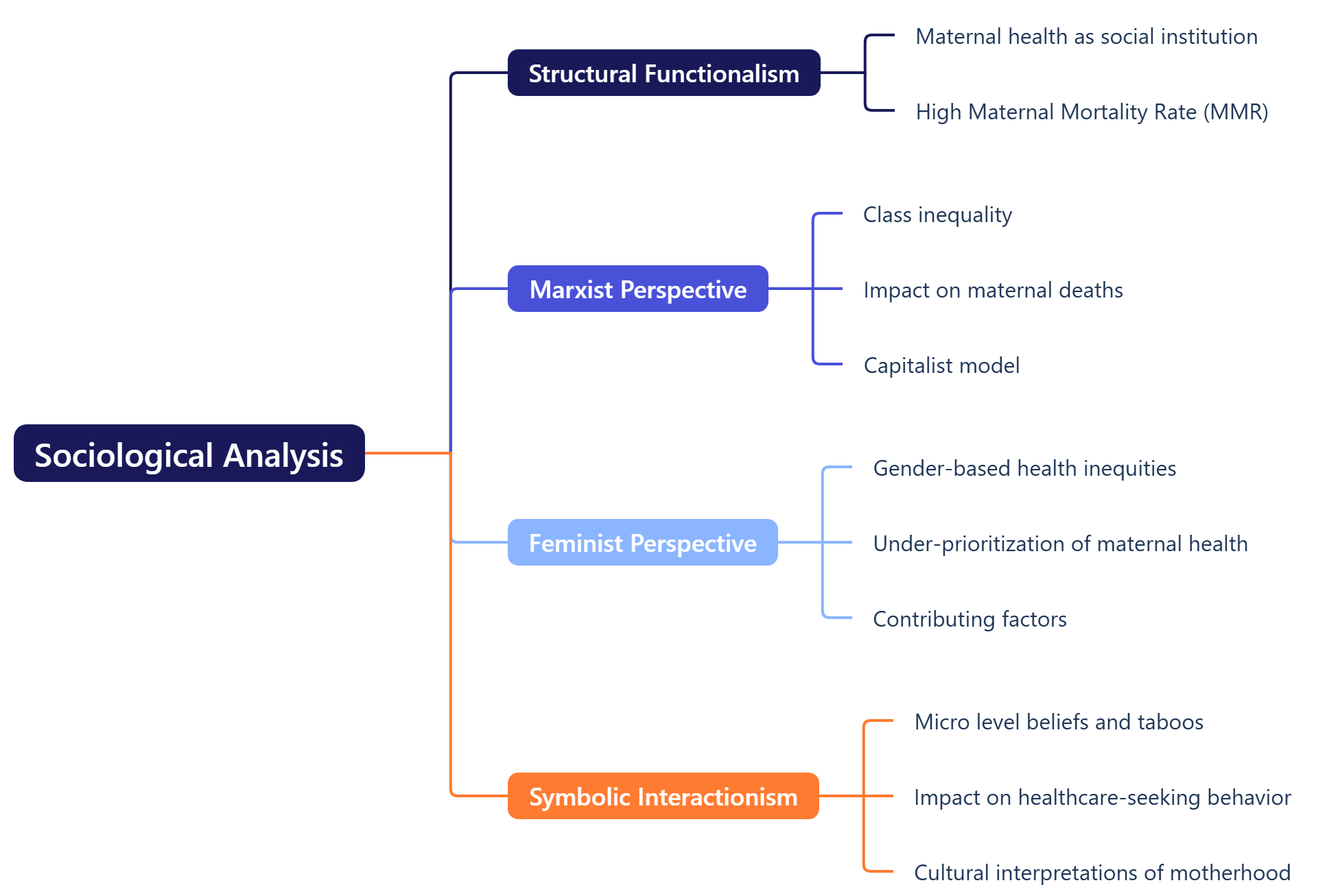 Sociological Analysis 