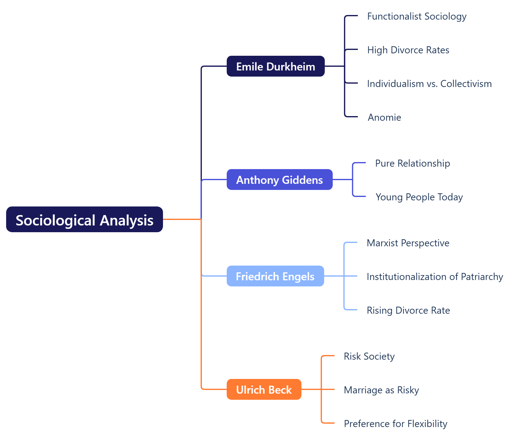 Sociological Analysis 