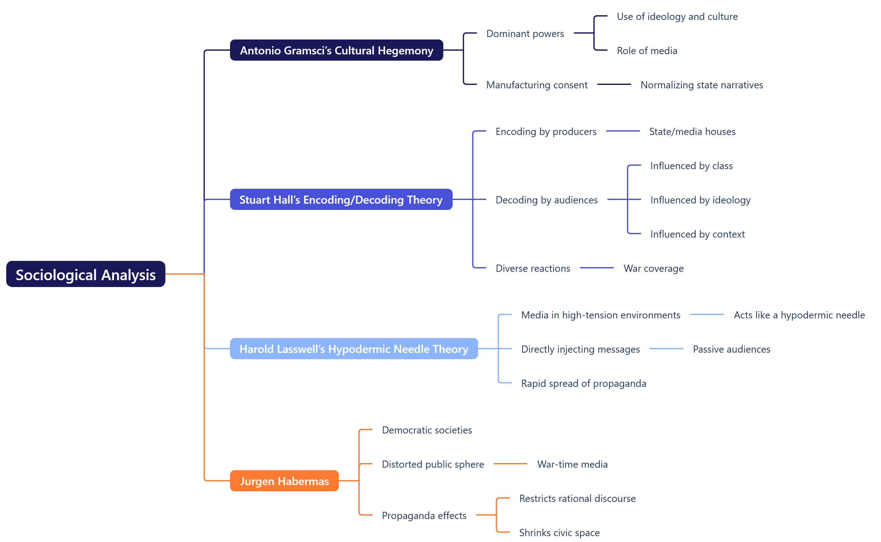 Sociological Analysis