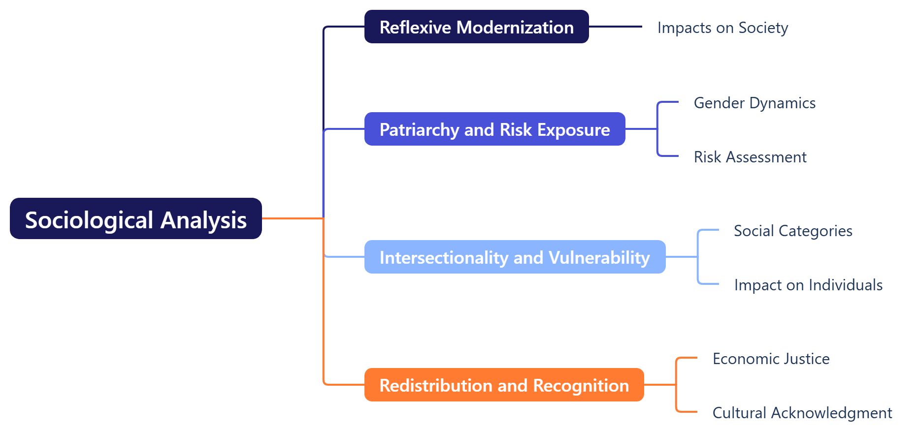 Sociological Analysis