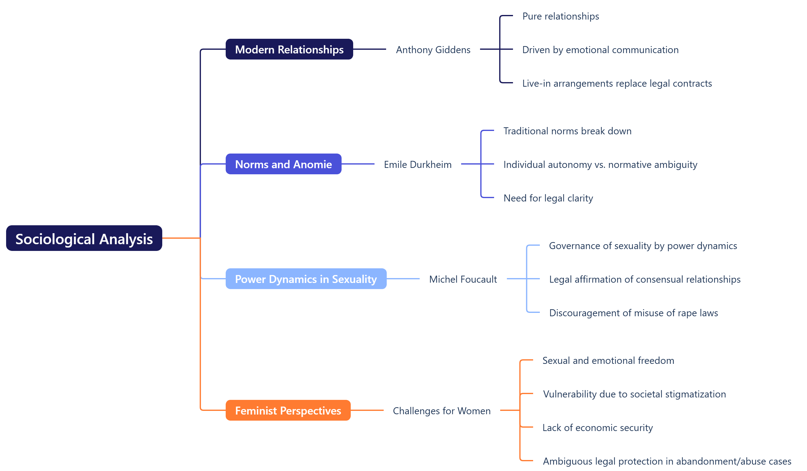 Sociological Analysis 