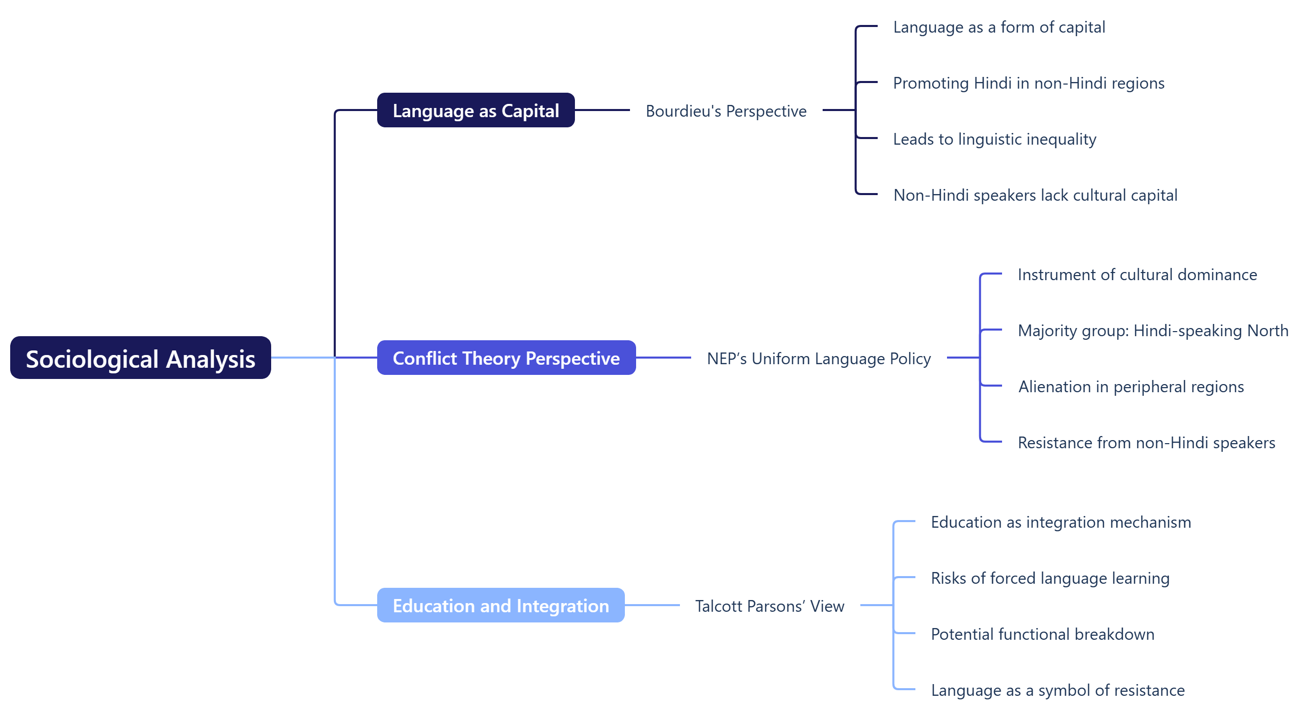 Sociological Analysis
