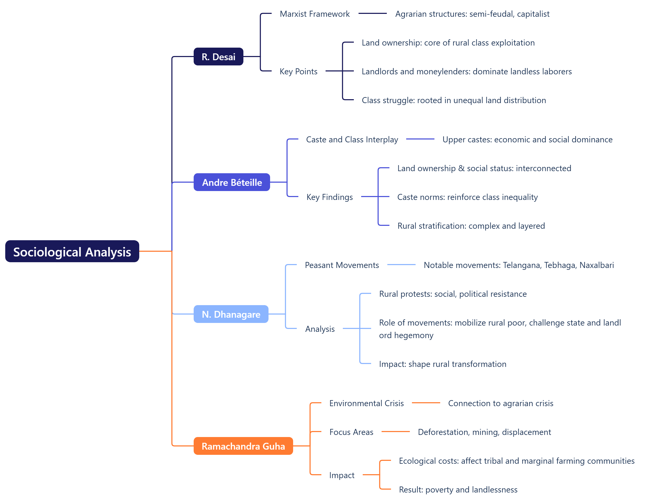 Sociological Analysis 