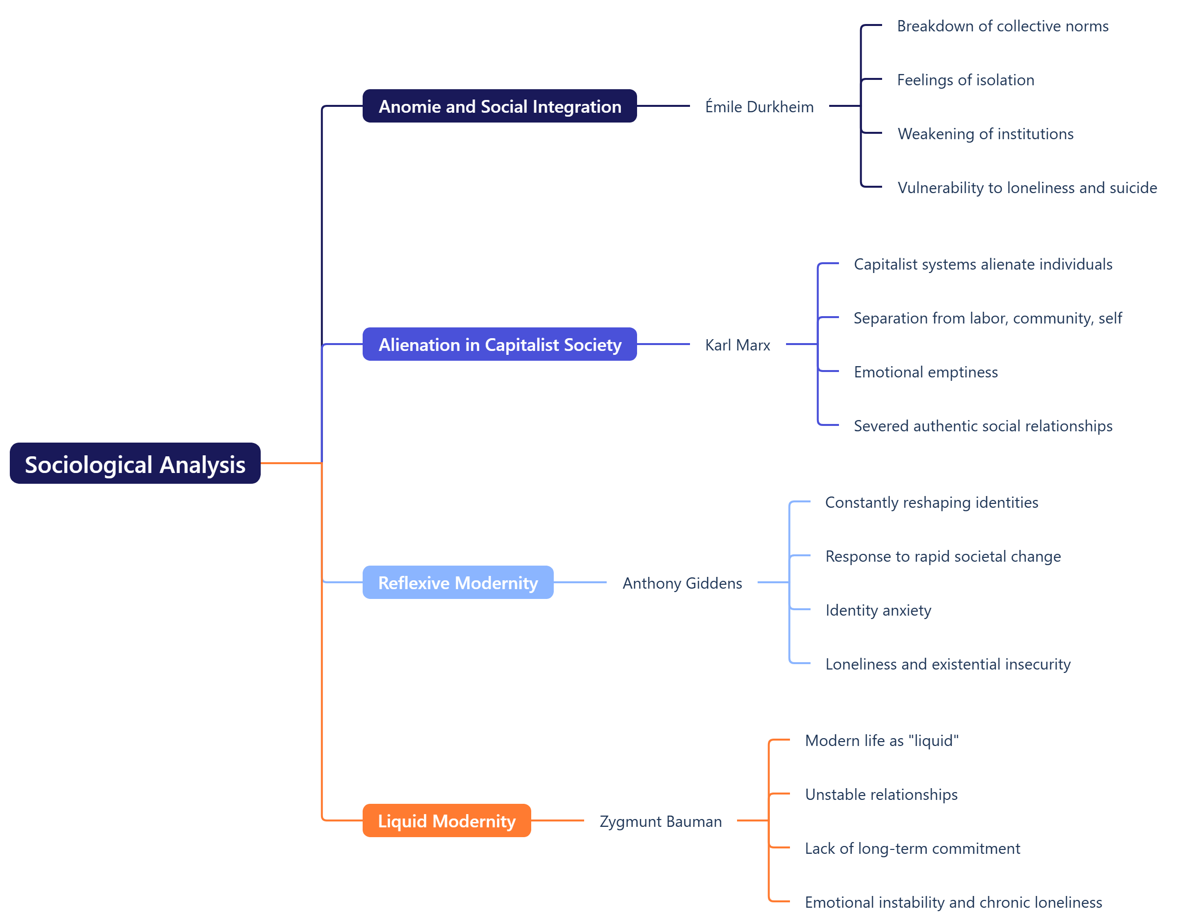 Sociological Analysis