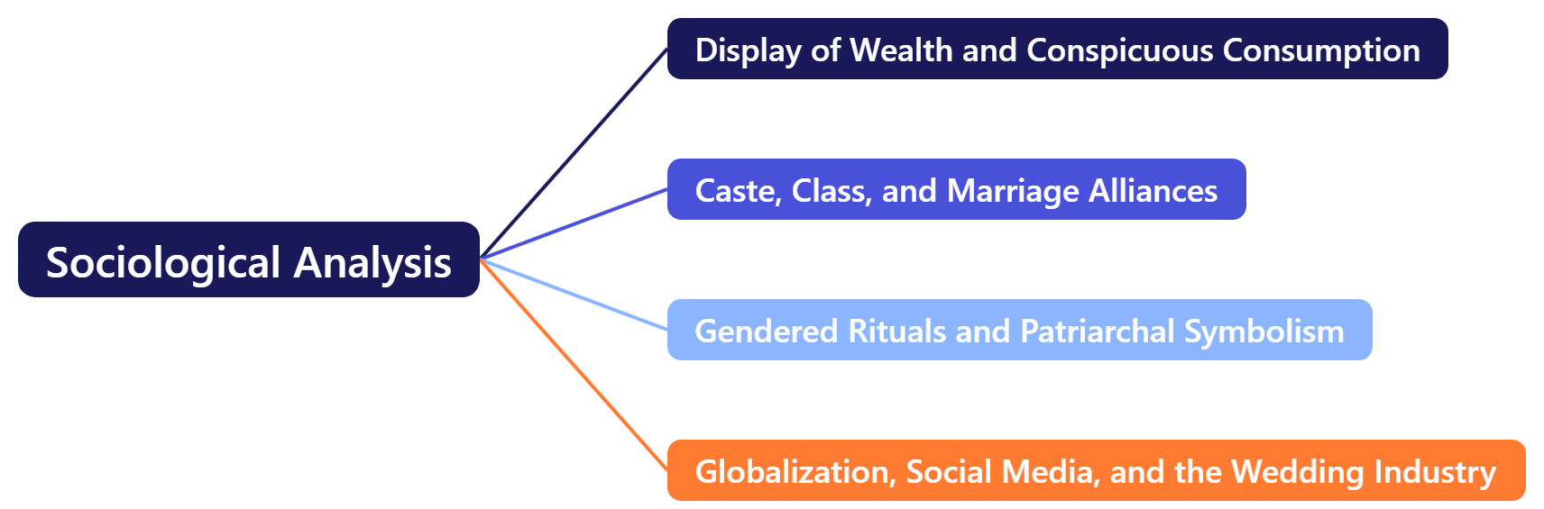 Sociological Analysis