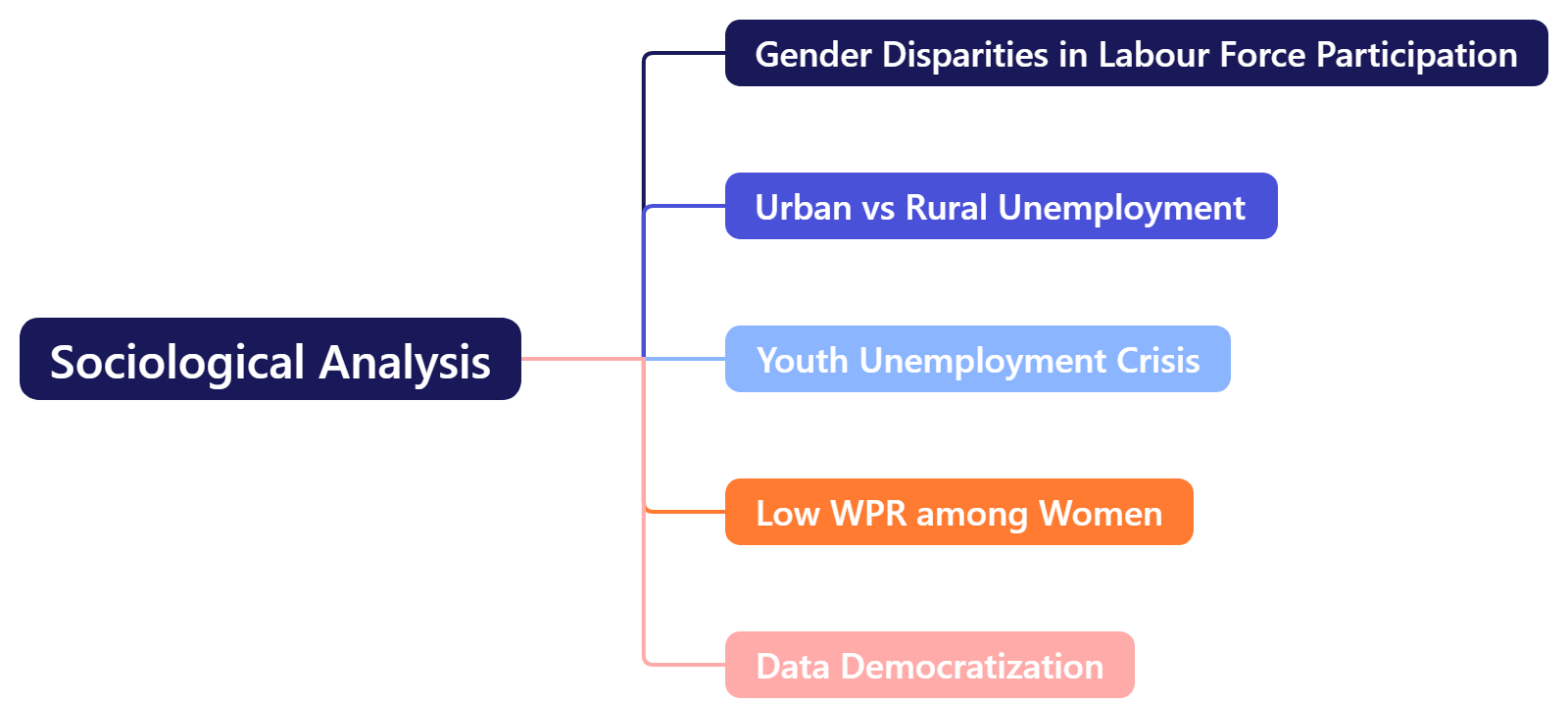 Sociological Analysis 