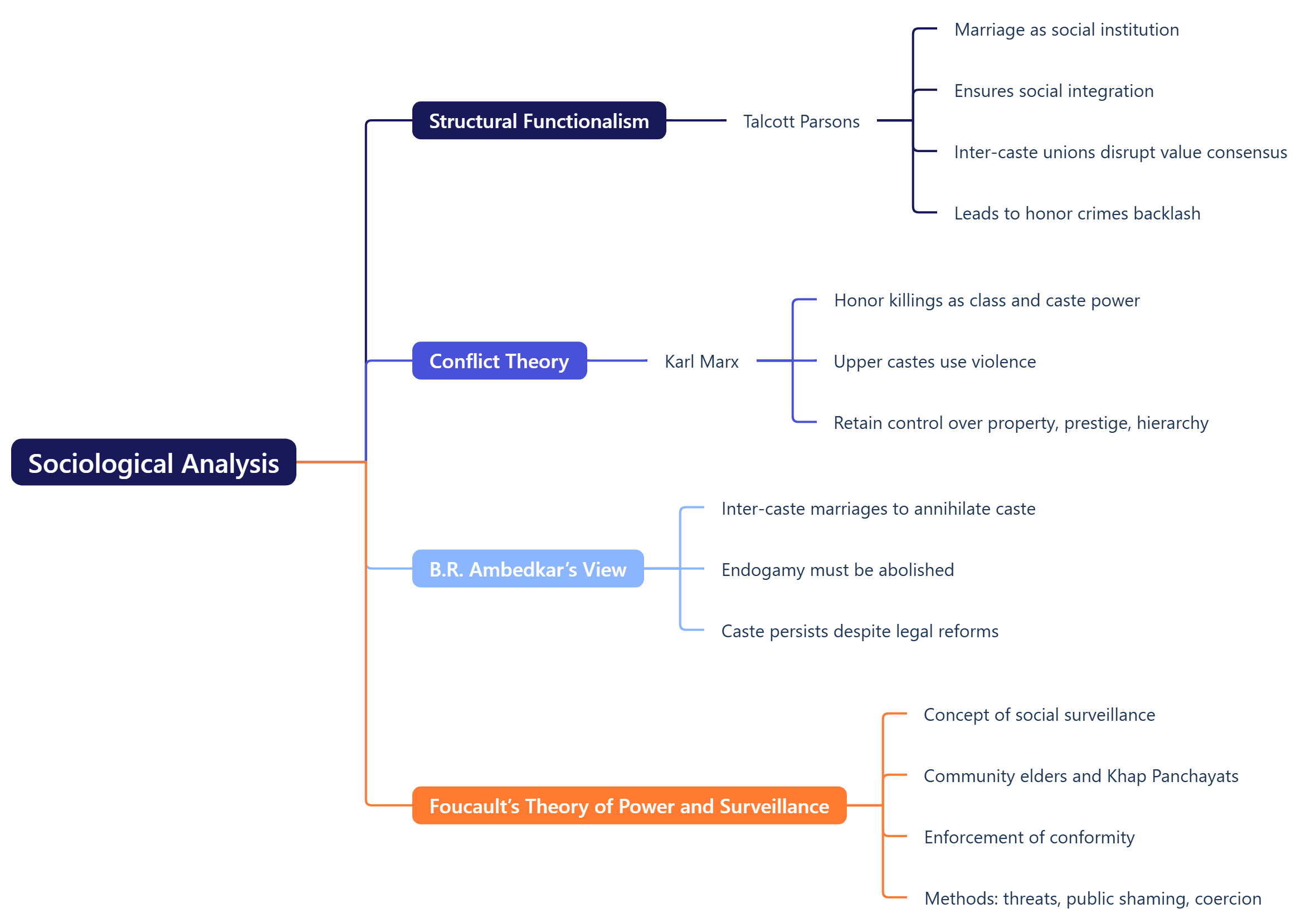 Sociological Analysis