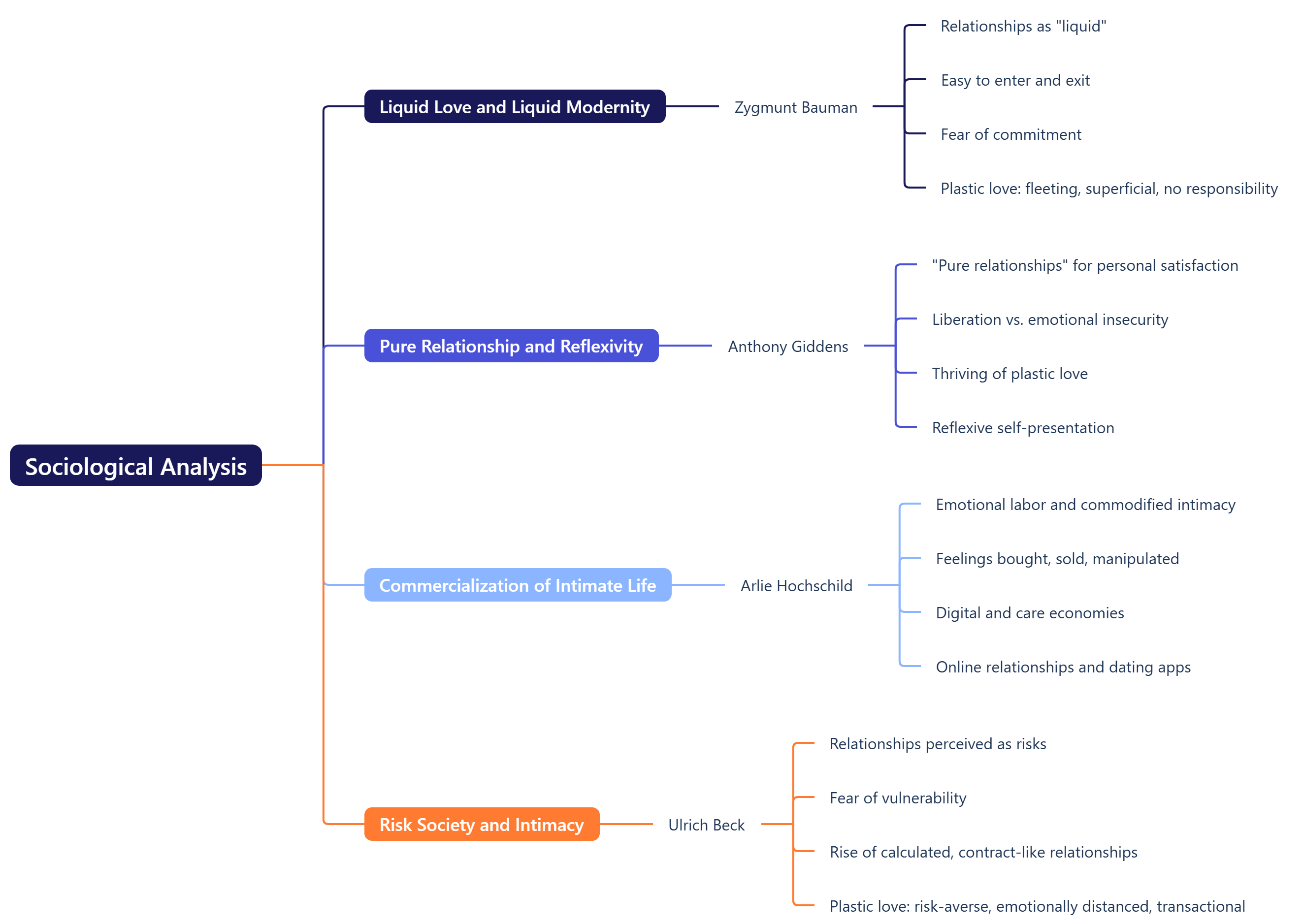 Sociological Analysis