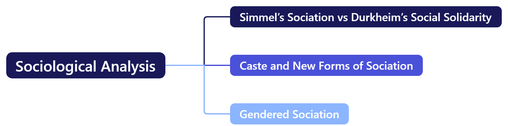 Sociological Analysis