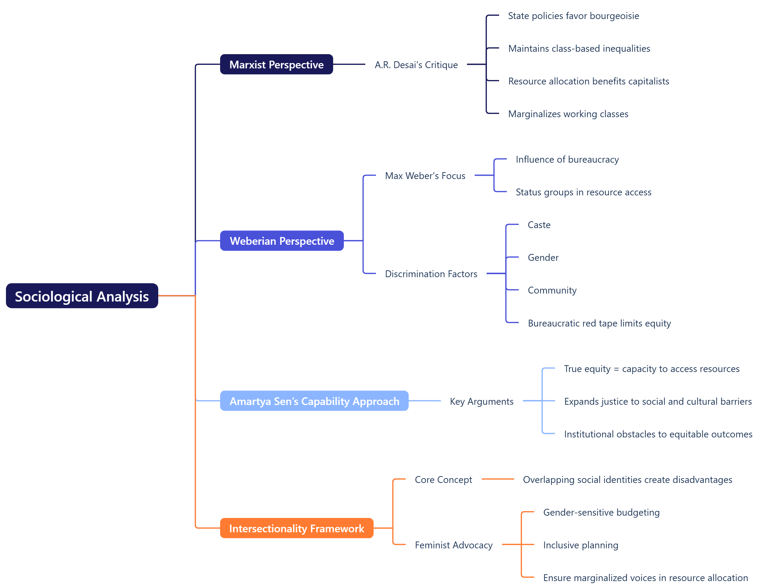 Sociological Analysis 