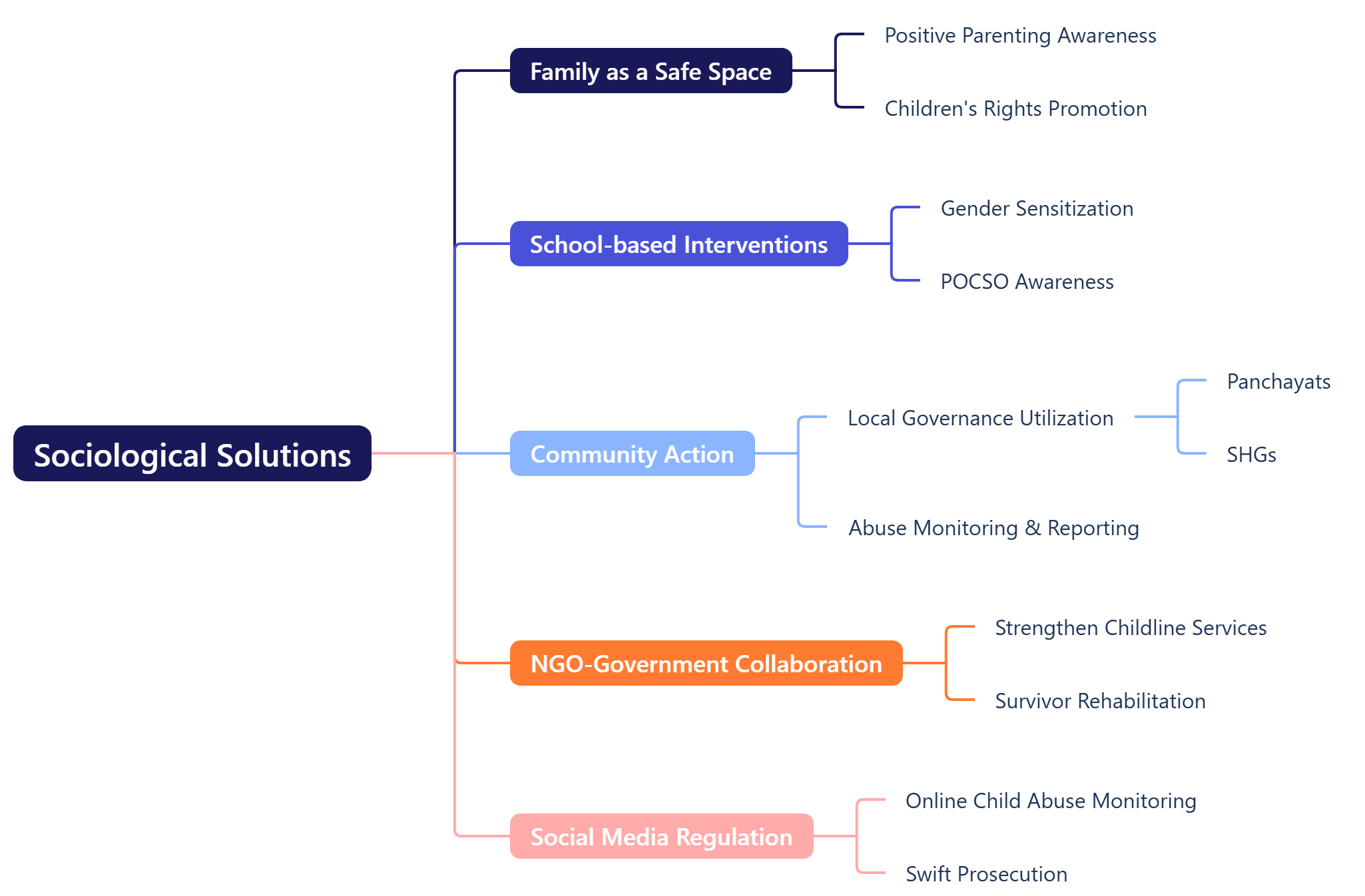 Sociological Solutions