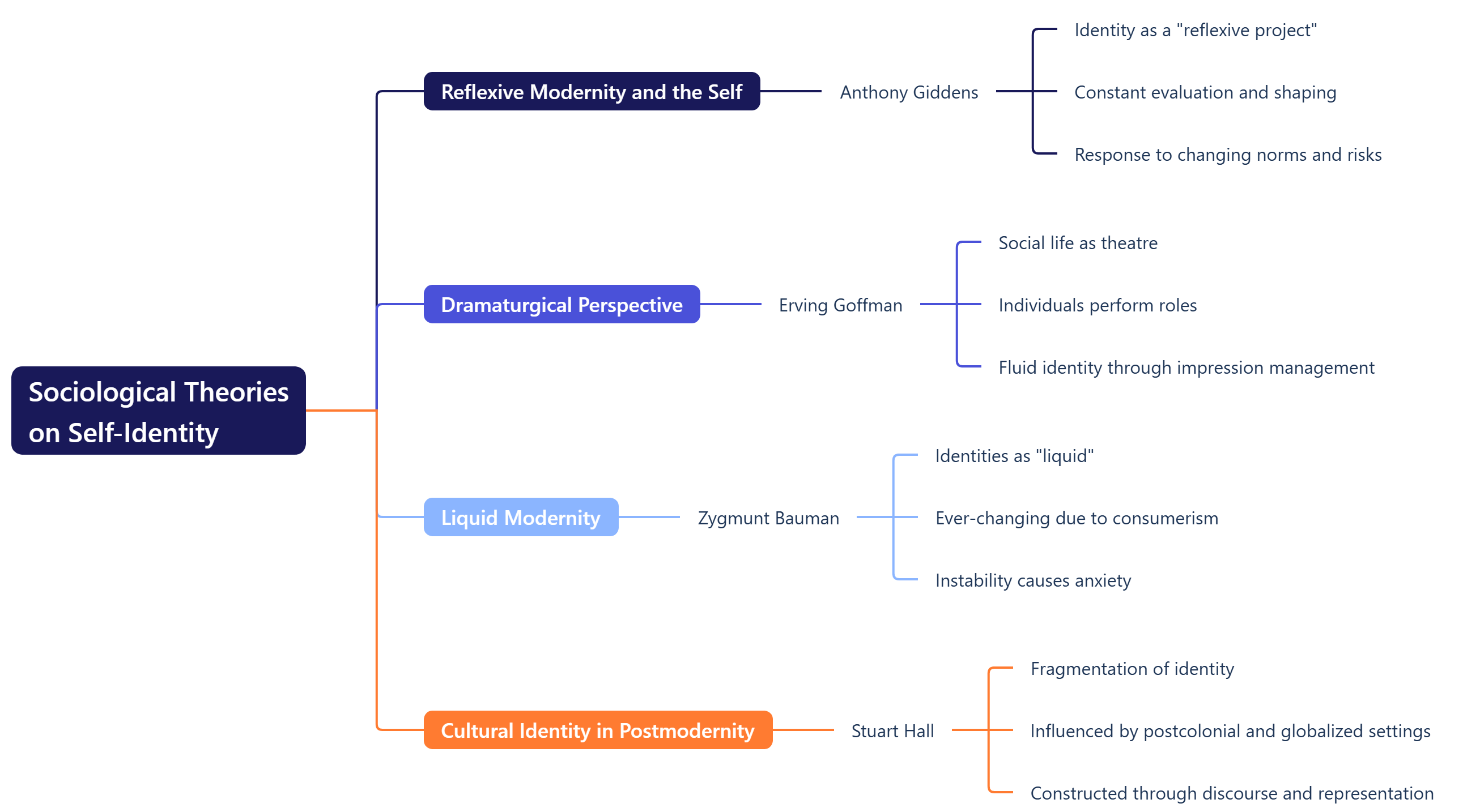 Sociological Theories on Self-Identity