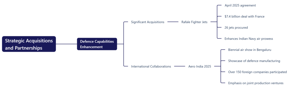 Strategic Acquisitions and Partnerships