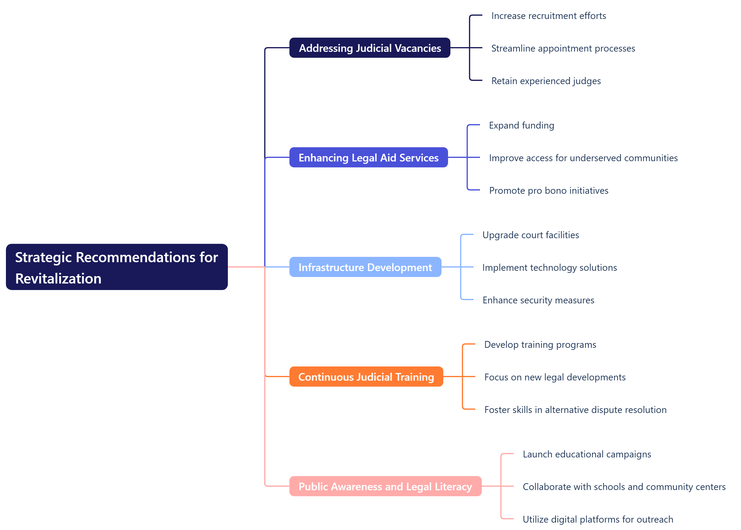 Strategic Recommendations for Revitalization