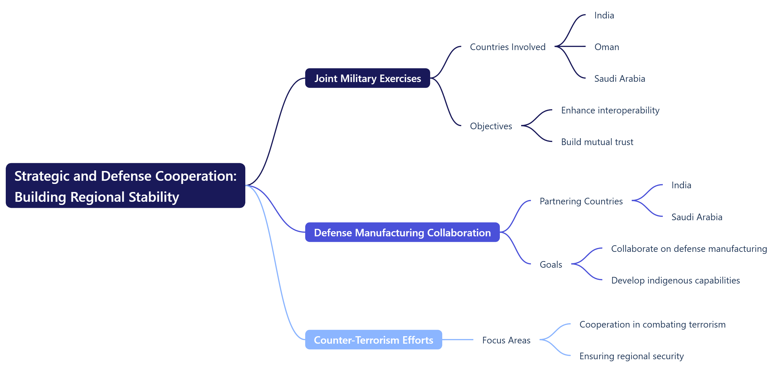Strategic and Defense Cooperation Building Regional Stability