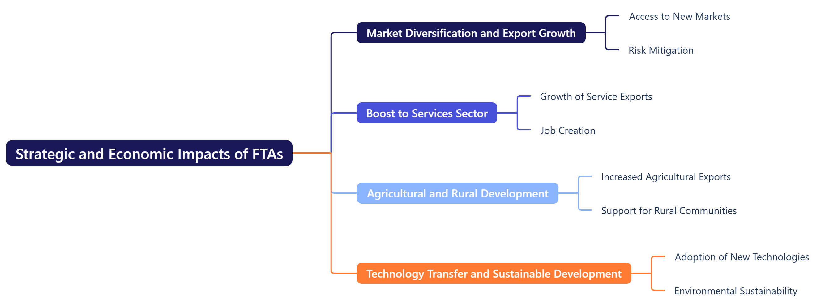Strategic and Economic Impacts of FTAs