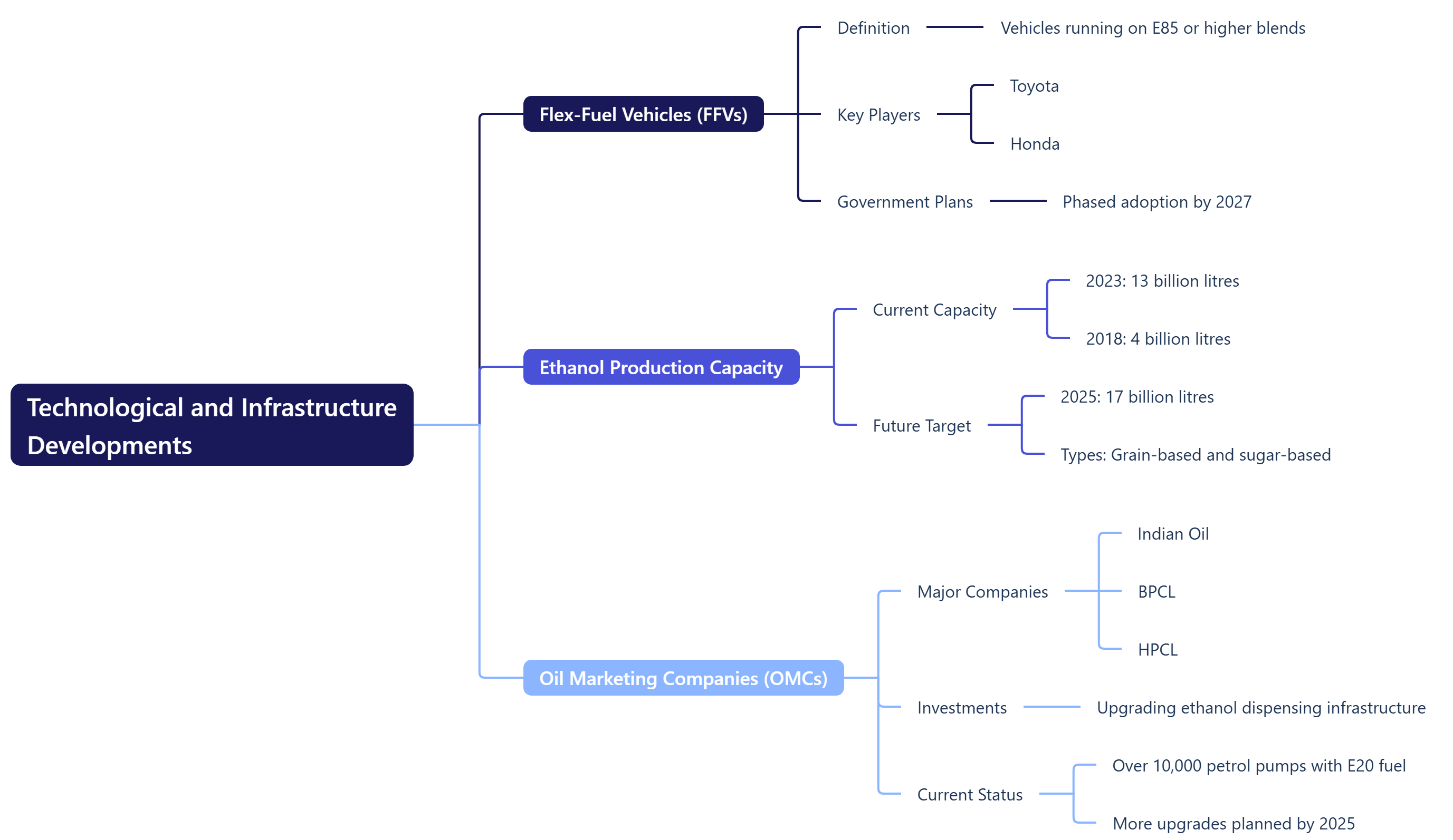 Technological and Infrastructure Developments