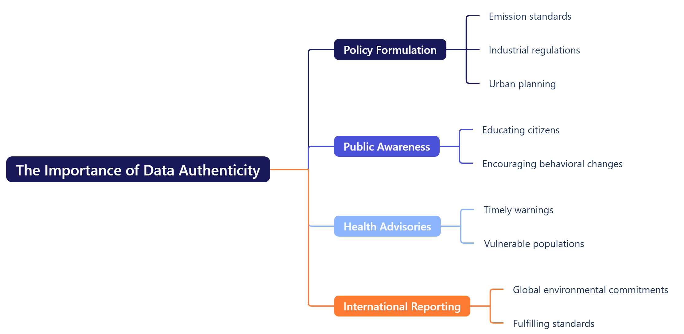 The Importance of Data Authenticity