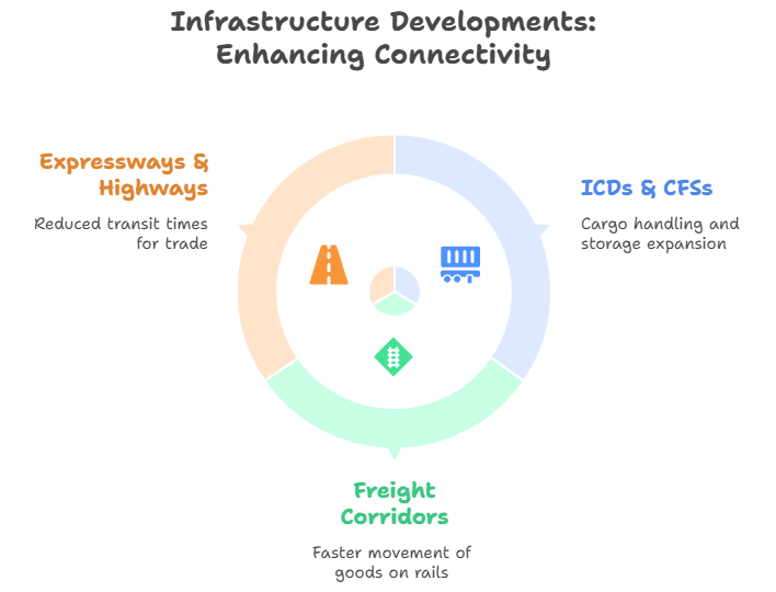 Infrastructure Developments: Enhancing Connectivity