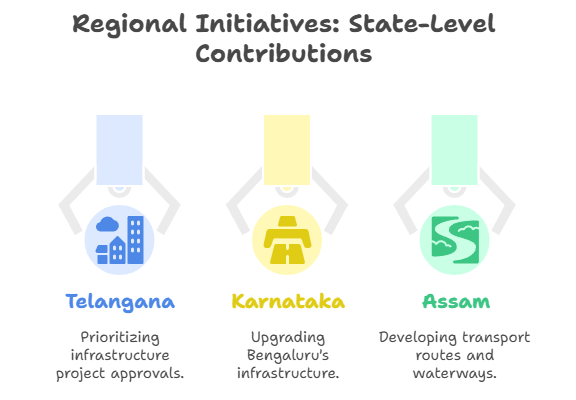 Regional Initiatives: State-Level Contributions