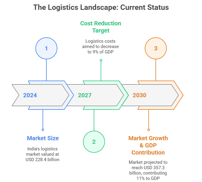 The Logistics Landscape Current Status