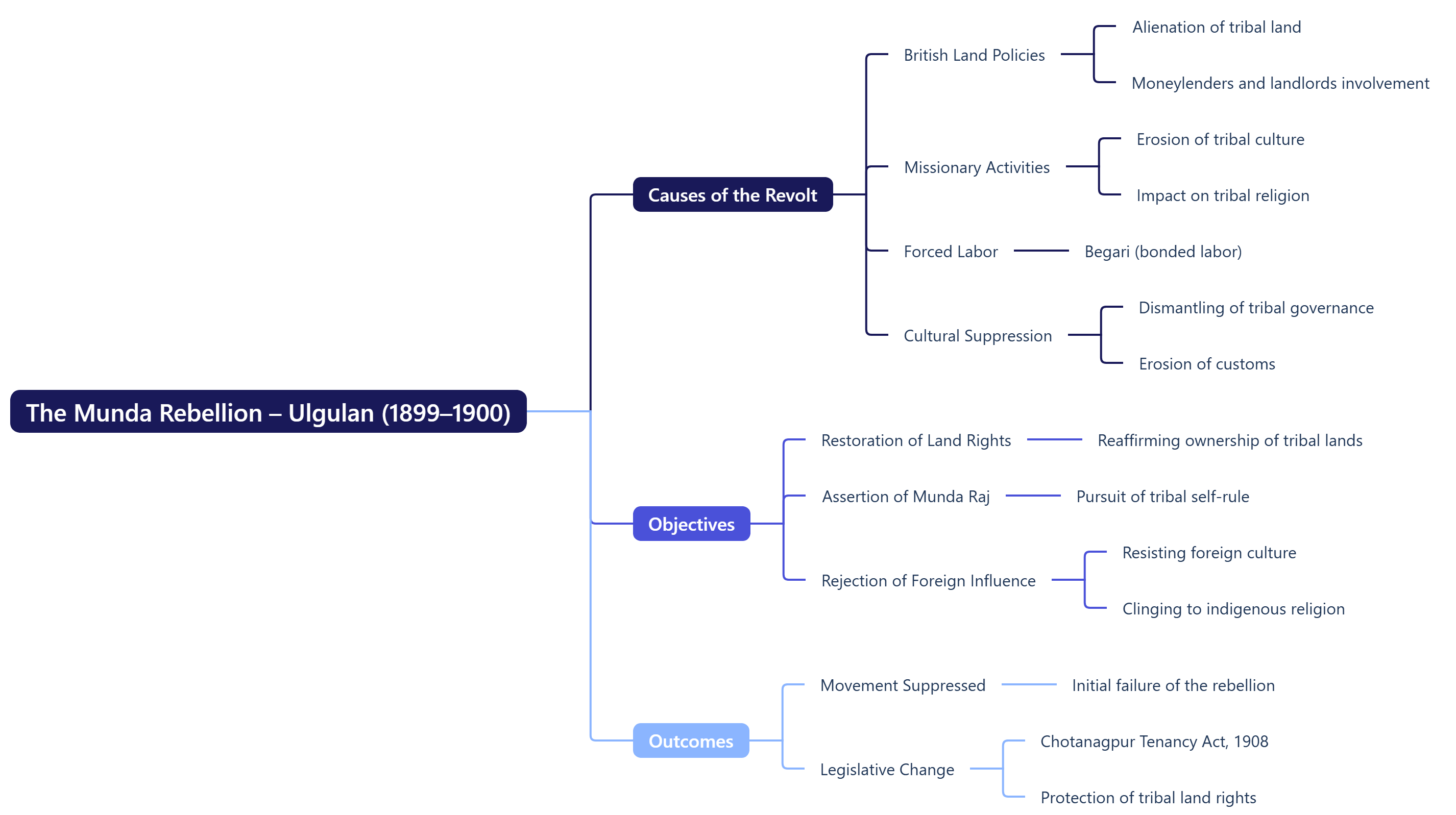 The Munda Rebellion – Ulgulan (1899–1900)