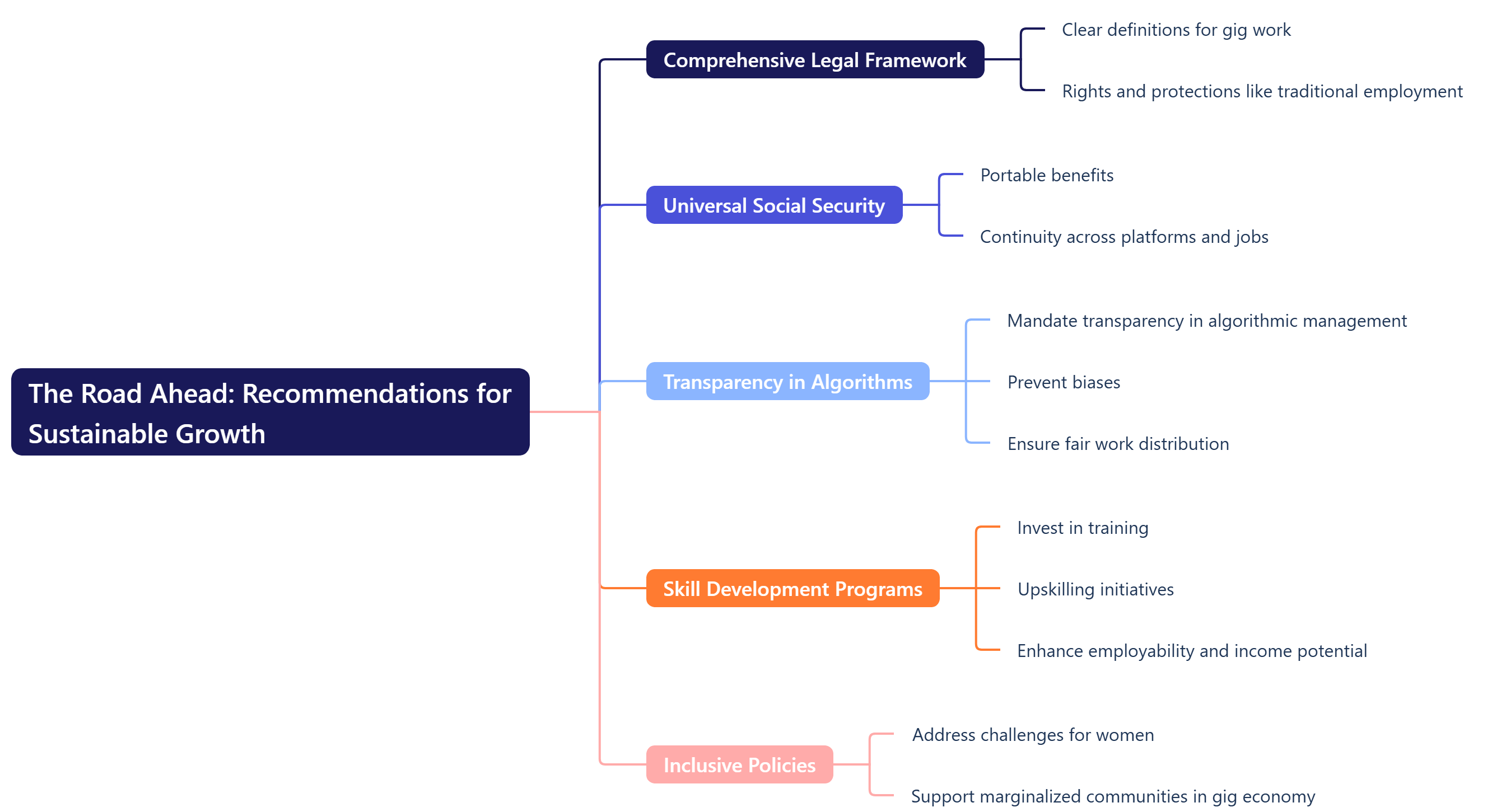 The Road Ahead Recommendations for _Sustainable Growth