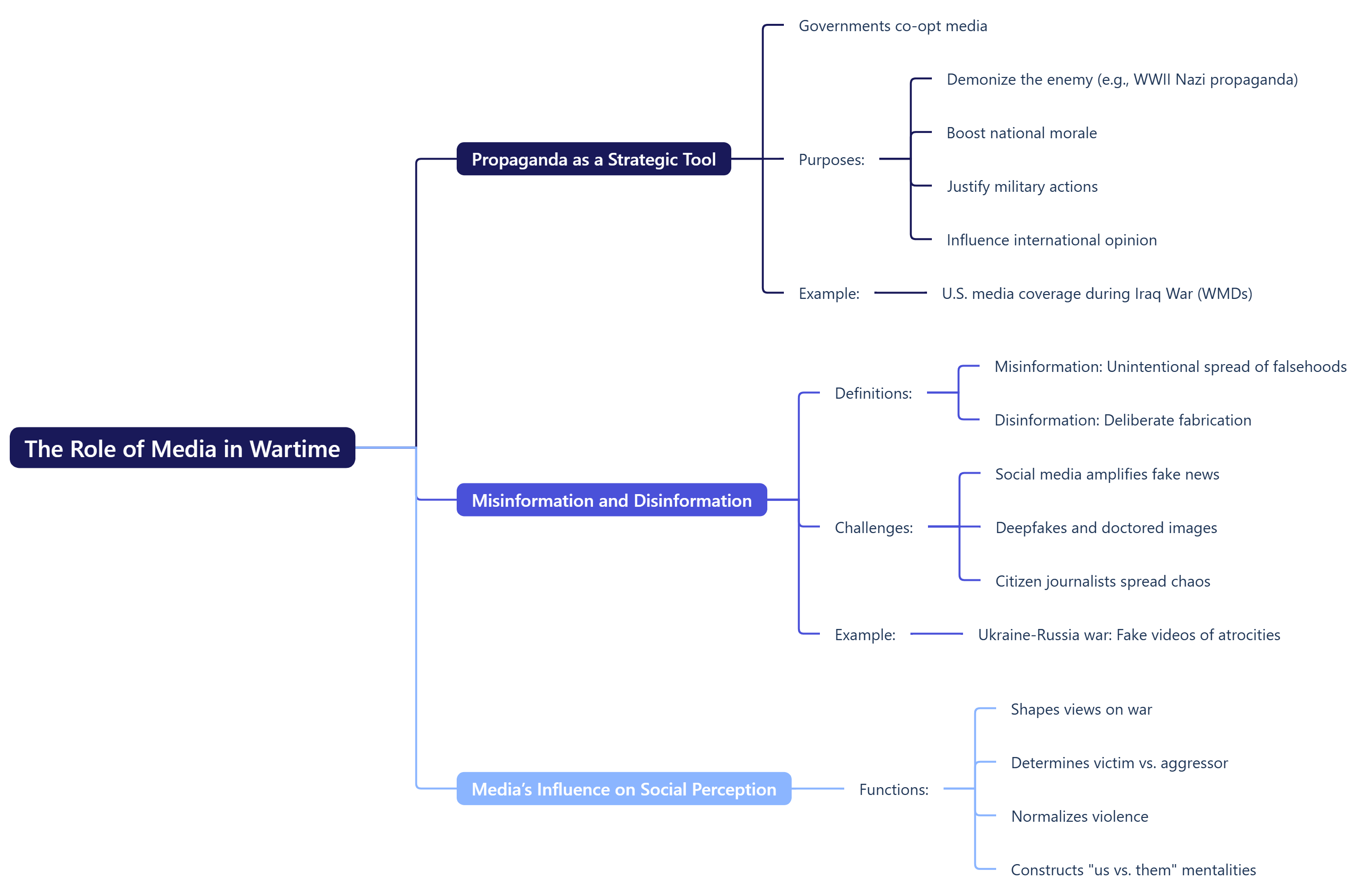 The Role of Media in Wartime
