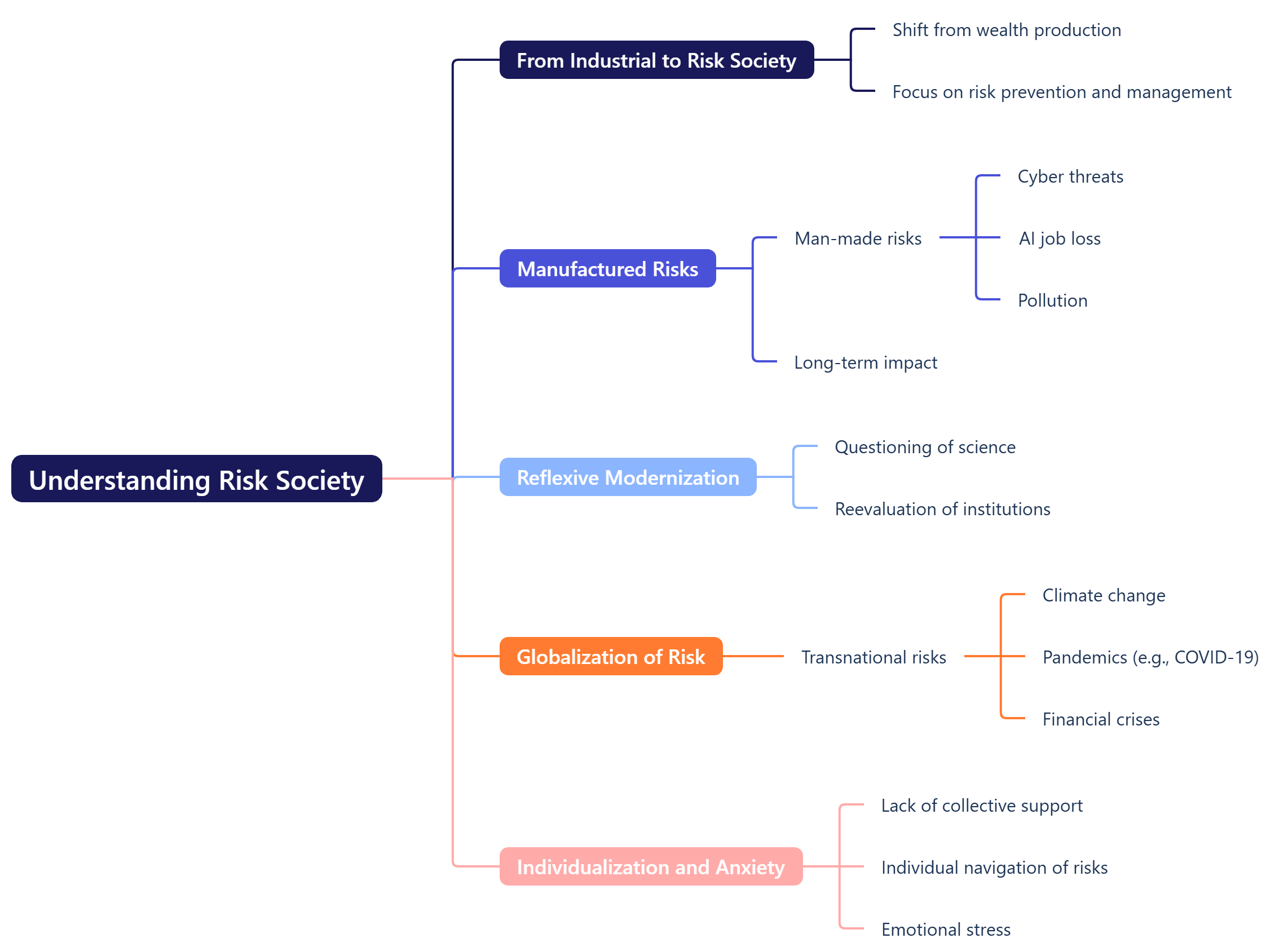 Understanding Risk Society