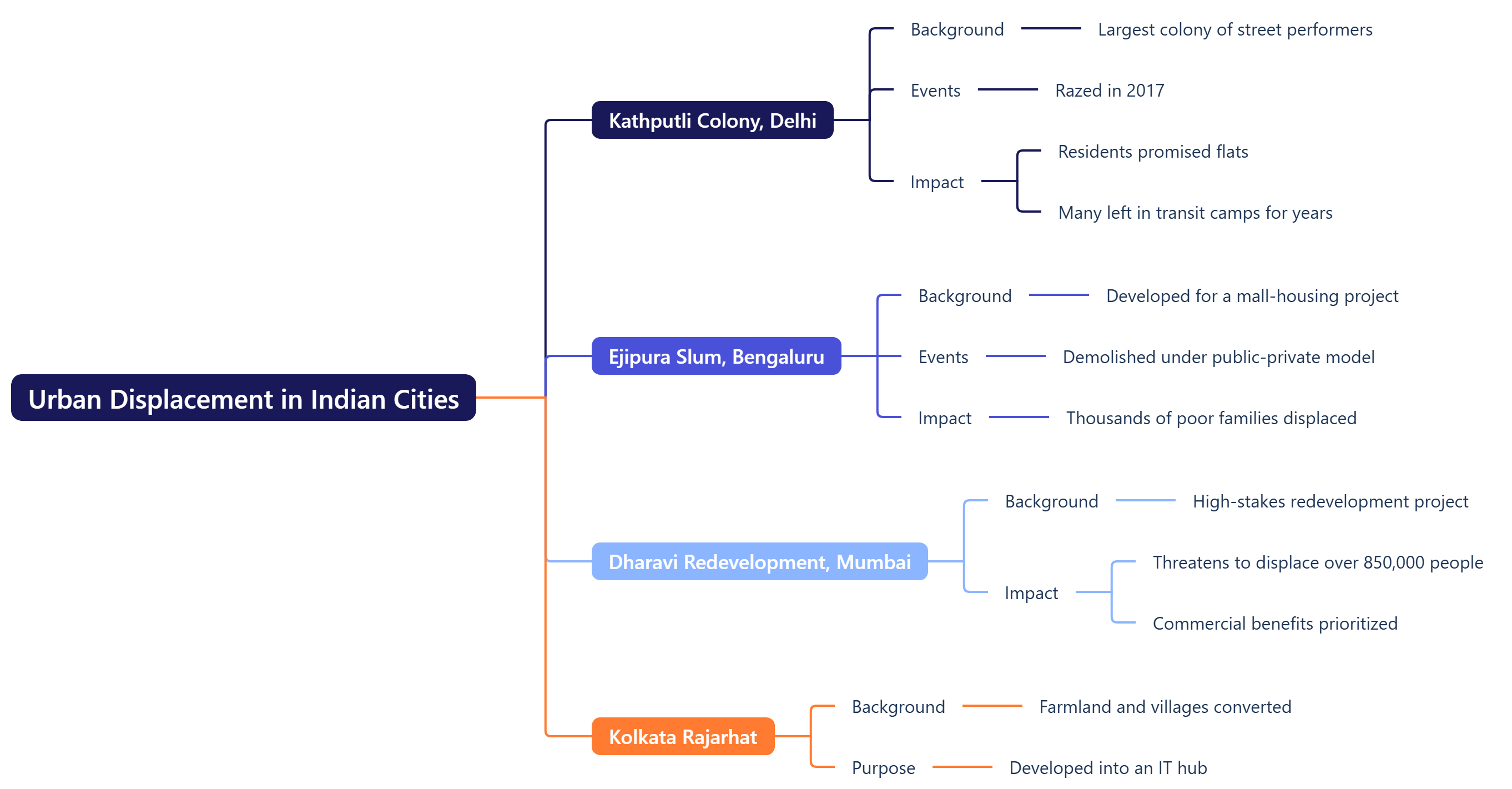 Urban Displacement in Indian Cities