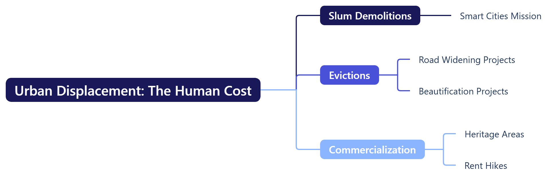 Urban Displacement The Human Cost