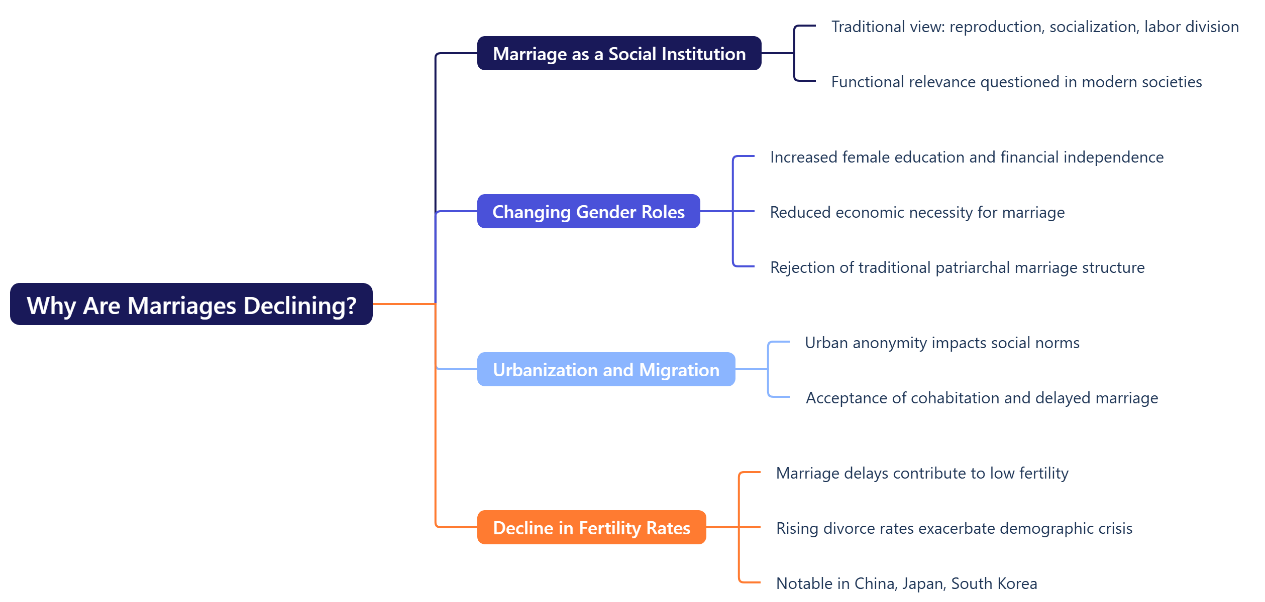 Why Are Marriages Declining