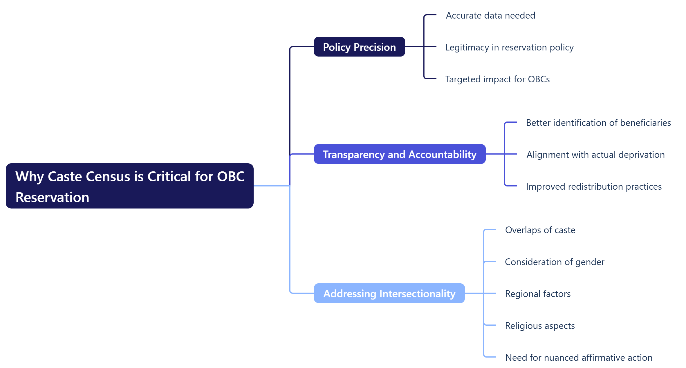 Why Caste Census is Critical for OBC Reservation