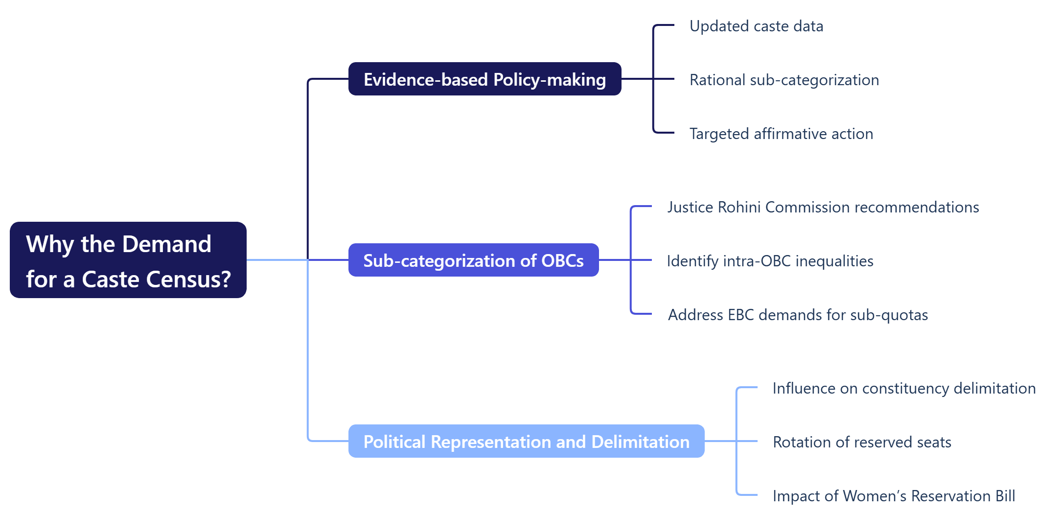 Why the Demand for a Caste Census
