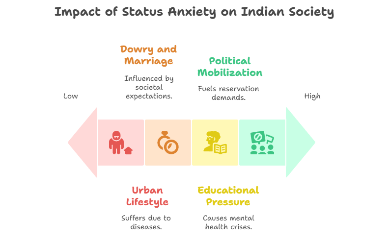 Impact of Status Anxiety on Indian Society