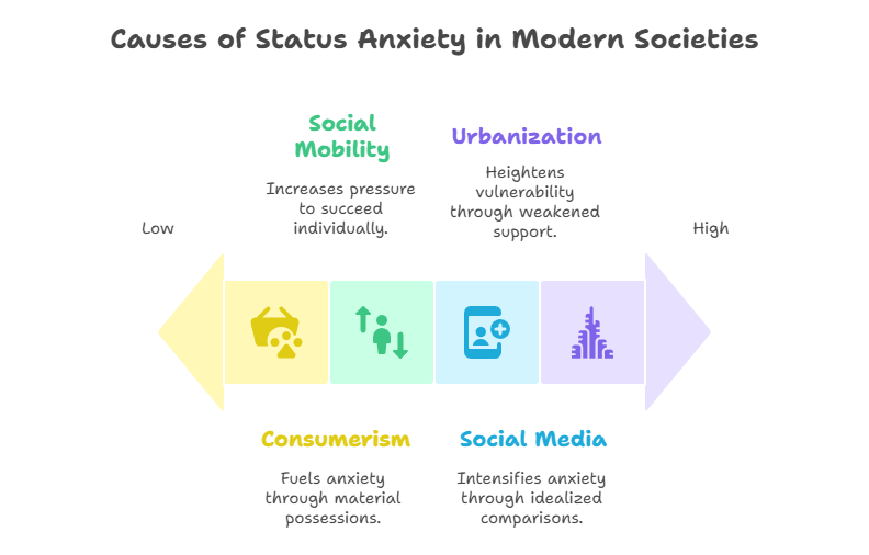 Causes of Status Anxiety in Modern Societies 