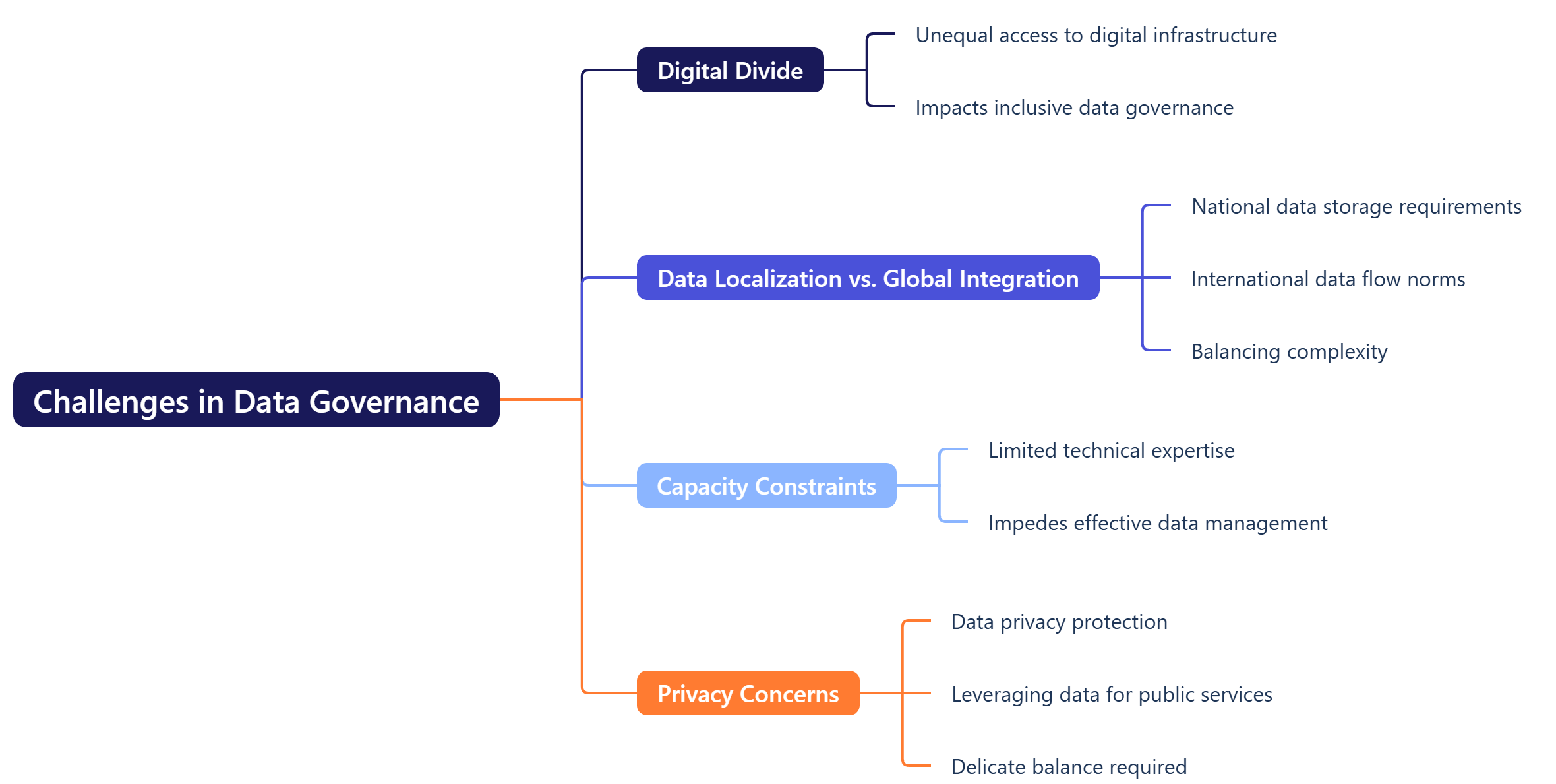 Challenges in Data Governance