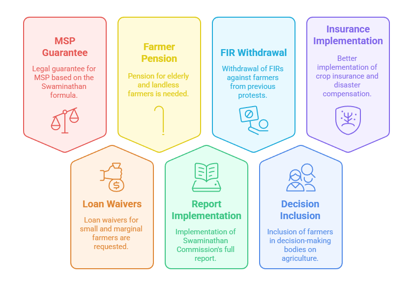 Core Demands of the Farmers 