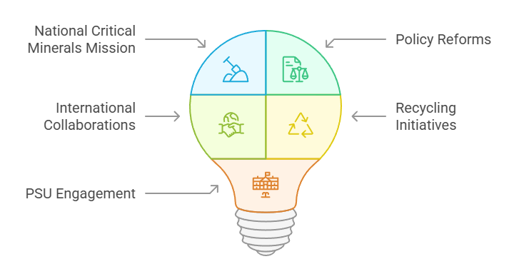 Strategic Initiatives Undertaken by India
