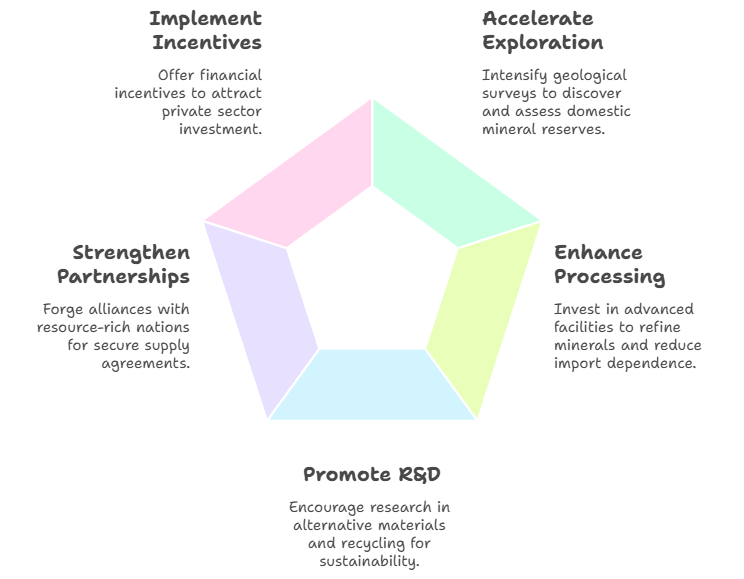 In the rapidly evolving global landscape, critical minerals have emerged as the cornerstone of modern technologies, clean energy transitions, and national security. For India, ensuring a resilient and diversified supply chain for these minerals is not just an economic necessity but a strategic imperative.

Understanding Critical Minerals and Their Significance

Critical minerals are essential raw materials used in the manufacturing of advanced technologies, including electric vehicles (EVs), renewable energy systems, semiconductors, and defense equipment. Key minerals such as lithium, cobalt, nickel, rare earth elements (REEs), and graphite are indispensable for India's ambitions in clean energy and digital transformation.

India's dependency on imports for several of these minerals poses significant risks. For instance, the country is entirely reliant on imports for lithium, cobalt, and nickel, making it vulnerable to global supply disruptions and price volatility

Current Challenges in India's Critical Mineral Supply Chain

Import Dependency: India lacks sufficient domestic reserves of several critical minerals, leading to a heavy reliance on imports. This dependency exposes the country to geopolitical risks and supply chain disruptions.
Limited Exploration: Only about 20% of India's geological potential has been explored, leaving vast areas untapped for potential mineral resources.
Processing and Refining Gaps: The country has limited capabilities in processing and refining critical minerals, further exacerbating its reliance on foreign entities.
Geopolitical Risks: China's dominance in the critical minerals market, especially in processing and refining, poses a strategic challenge. Recent export restrictions by China on rare earth elements have highlighted the vulnerabilities in global supply chains.
Strategic Initiatives Undertaken by India

To address these challenges, India has embarked on several strategic initiatives:

National Critical Minerals Mission (NCMM): Launched in 2025, the NCMM aims to establish a robust framework for self-reliance in the critical mineral sector. The mission encompasses exploration, mining, processing, and recycling of critical minerals. The Geological Survey of India (GSI) has been tasked with conducting 1,200 exploration projects by 2031.
Policy Reforms: The Mines and Minerals (Development and Regulation) Amendment Bill, 2023, removed certain minerals like lithium and titanium from the list of atomic minerals, opening them up for commercial mining. Additionally, 100% foreign direct investment (FDI) under the automatic route has been permitted for mining and exploration activities.
International Collaborations: India has signed Memoranda of Understanding (MoUs) with countries like Australia, Argentina, and the Democratic Republic of Congo to secure access to critical mineral resources. These collaborations focus on joint exploration, technology transfer, and investment in mining projects.
Recycling Initiatives: Recognizing the importance of a circular economy, India plans to launch incentives for the recycling of 24 critical minerals, including lithium and cobalt. This move aims to reduce dependency on imports and promote sustainable practices.
Public Sector Undertakings (PSUs) Engagement: Entities like IREL (India) Limited and Khanij Bidesh India Limited (KABIL) are actively involved in the exploration and acquisition of critical mineral assets both domestically and internationally.
The Global Context and India's Position

The global race for securing critical minerals has intensified, with countries seeking to diversify their supply chains. China's near-monopoly on certain critical minerals and its recent export restrictions have underscored the urgency for alternative sources.

India's proactive measures, including policy reforms and international collaborations, position it as a potential alternative hub for critical minerals. By leveraging its strategic partnerships and focusing on domestic capacity building, India can play a pivotal role in the global critical minerals landscape.

Recommendations for Strengthening India's Critical Mineral Supply Chain